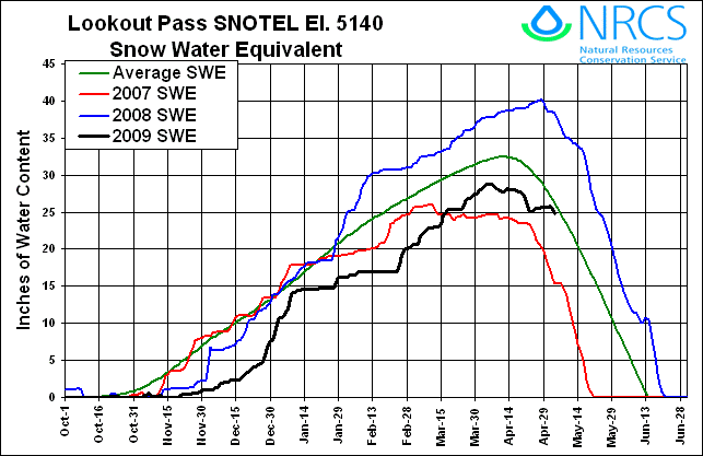 Lookout Pass SNOTEL Elevation 5140, Snow Water Equivalent