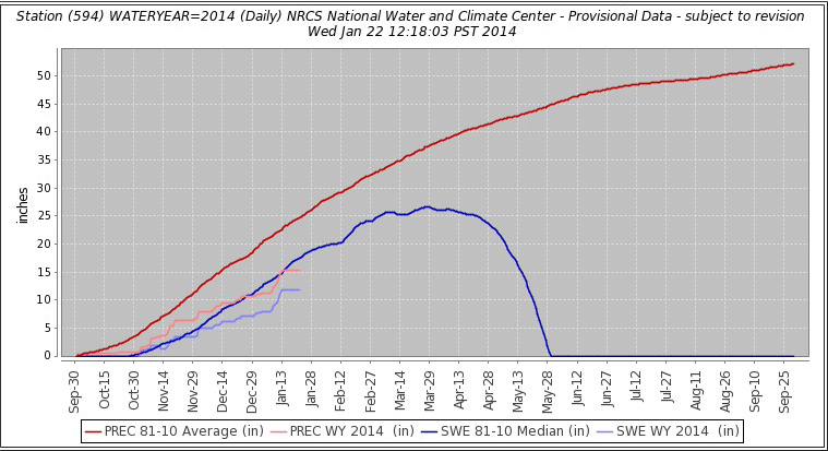 Open the current graph from the Natural Resources Conservation Service, Idaho,
      in a separate window