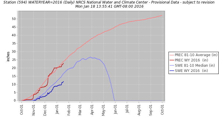 Open the current graph from the Natural Resources Conservation Service, Idaho,
      in a separate window