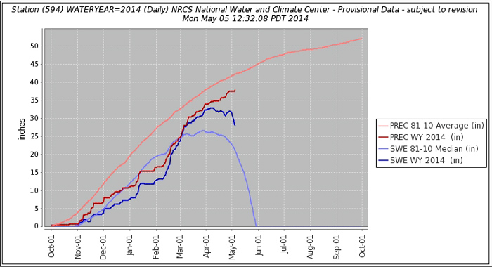 Lookout Pass SNOTEL Elevation 5140, Snow Water Equivalent