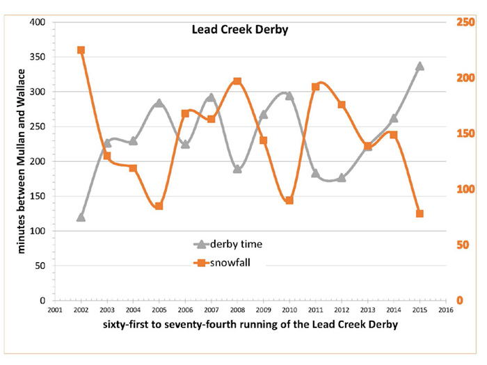 derby time and snowfall by year